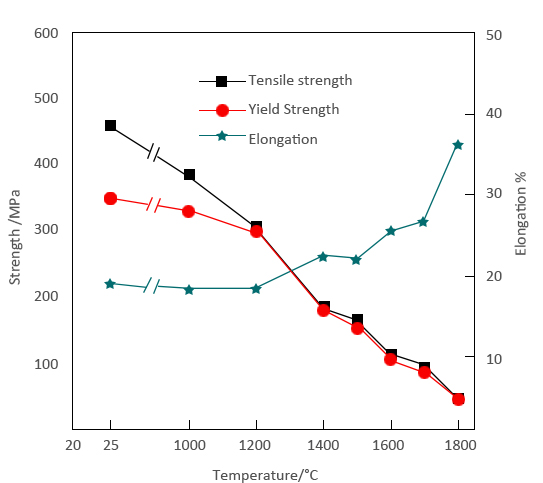 High temperature mechanical properties of Nb521 alloy sheet and bar