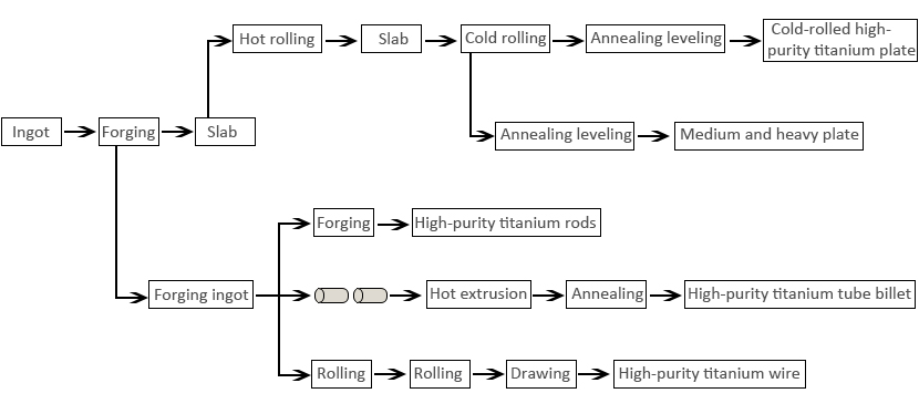 High Purity Titanium Processing Flow