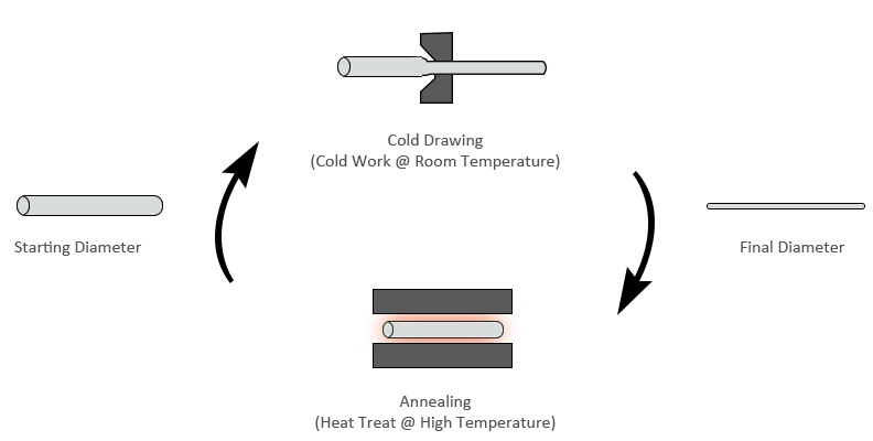 Production process of NiTi wire